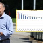 GUS podał nowe dane o PKB. Tusk: Można? Można!