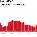 Inflacja rośnie. GUS publikuje najnowsze dane o cenach w Polsce